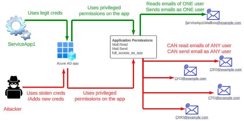Azure AD/ Entra ID apps : Restrict email permissions to specific mailboxes